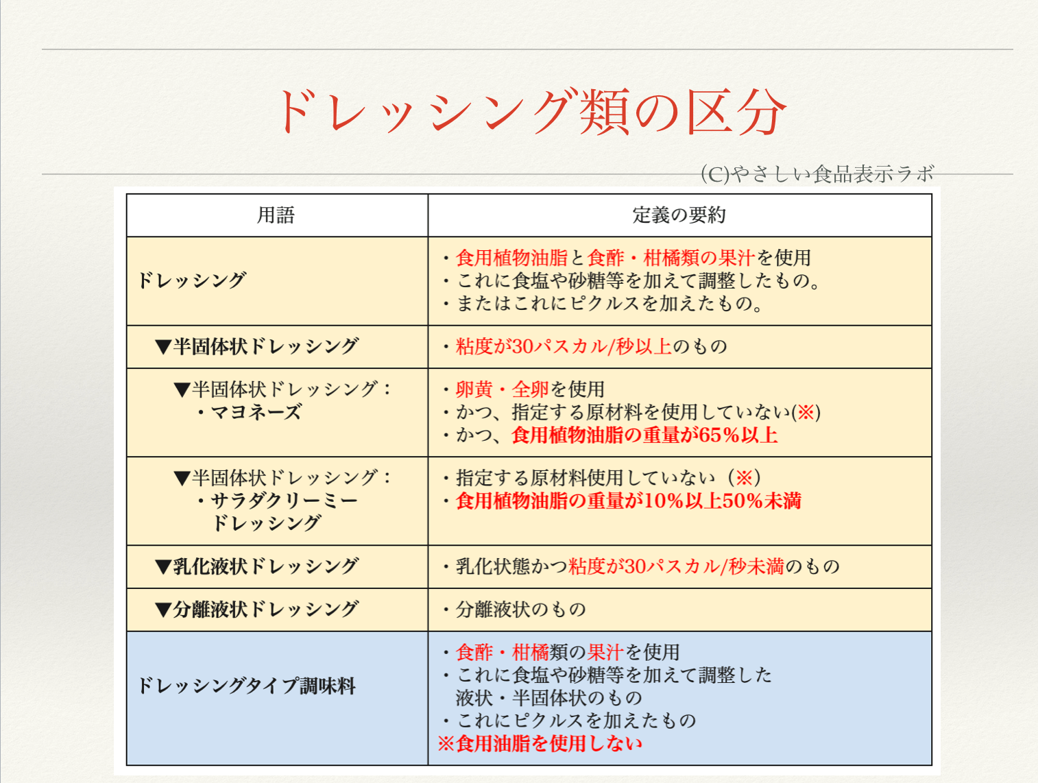 ドレッシング類の食品表示 マヨーネーズとシーザーサラダドレッシングのラベルを確認してみよう やさしい食品表示ラボ